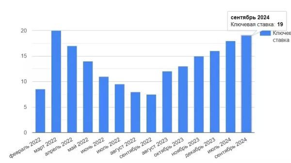К ставке в 20% приготовиться: что будет с российской экономикой и каждым из нас